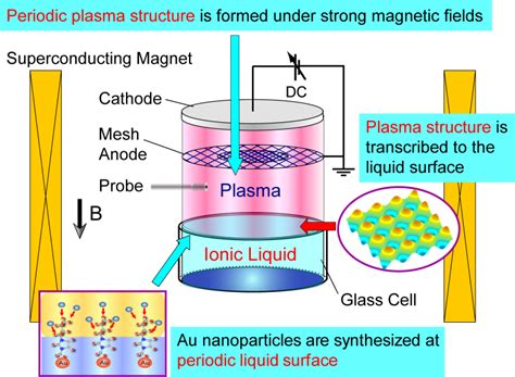 nano plasma lv|plasma synthesis of nanoparticles.